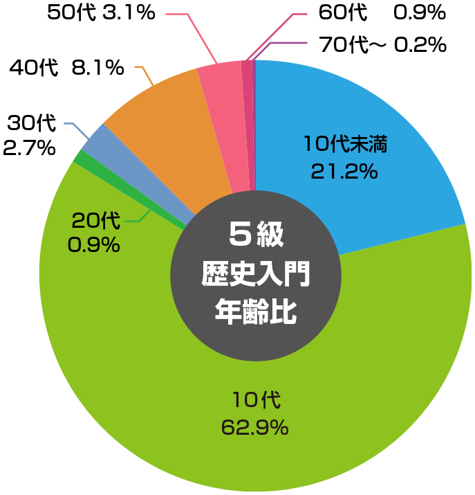 5級歴史入門 年齢比