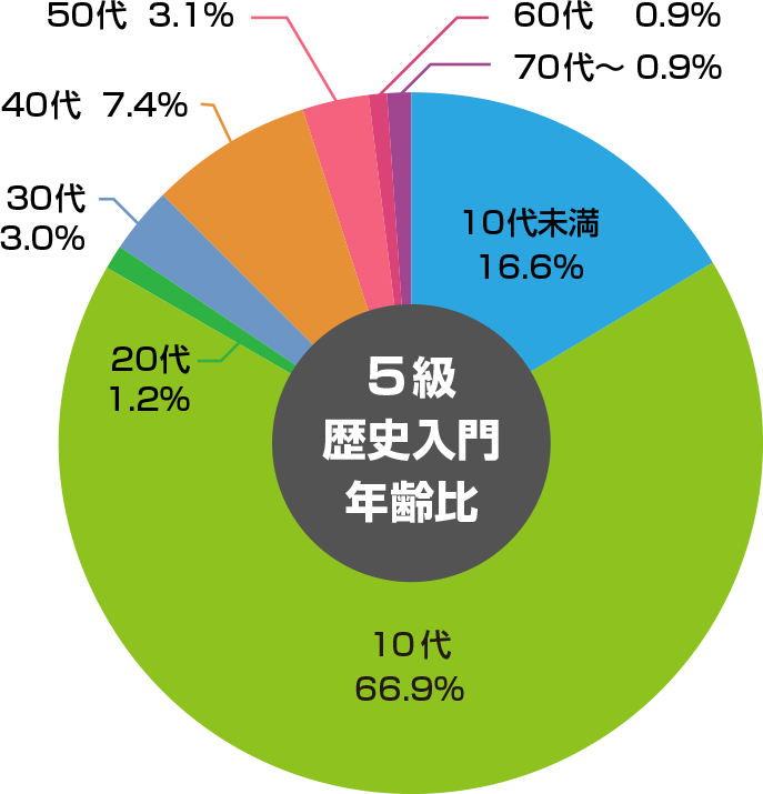 5級歴史入門 年齢比