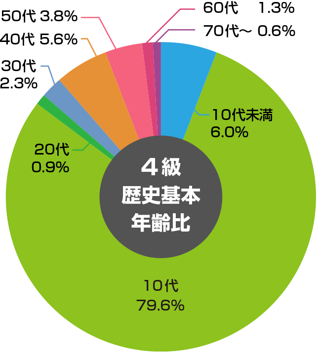 4級歴史基本 年齢比