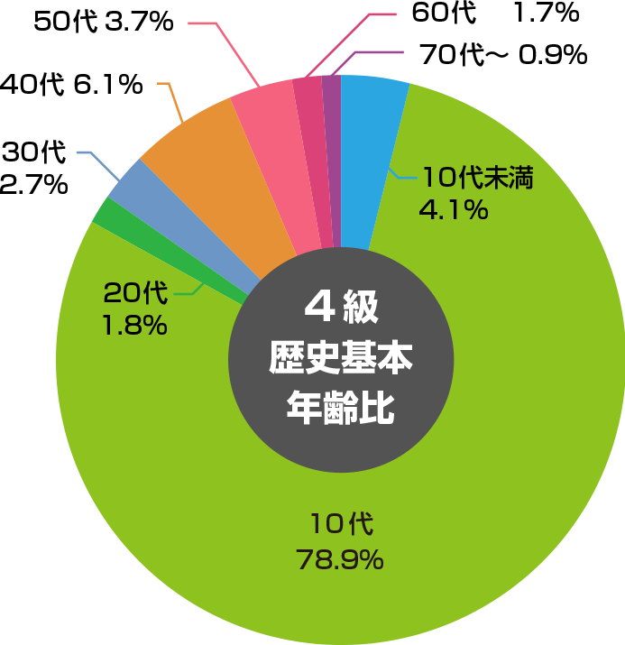 4級歴史基本 年齢比