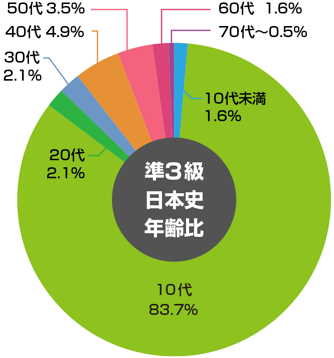 準3級日本史 年齢比