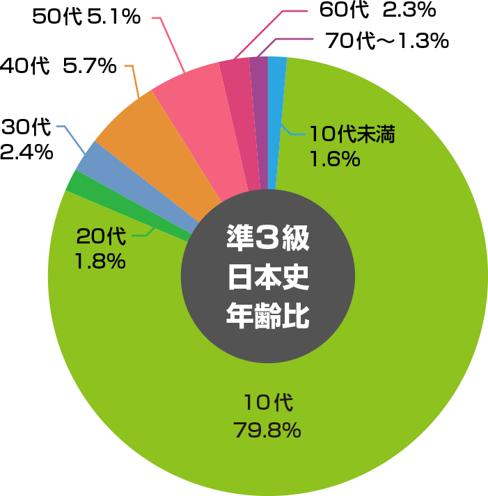 準3級日本史 年齢比