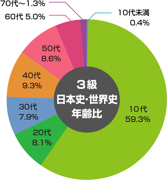 3級日本史・世界史 年齢比