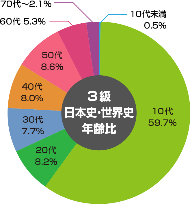 3級日本史・世界史 年齢比