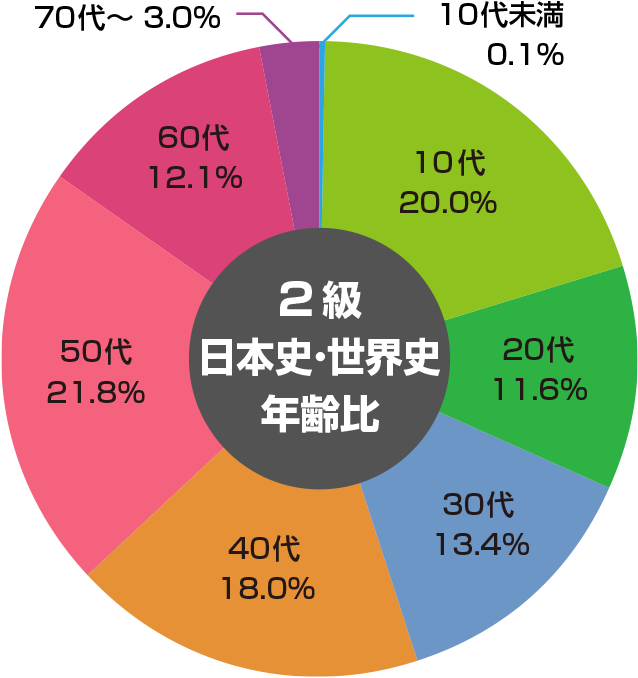 2級日本史・世界史 年齢比