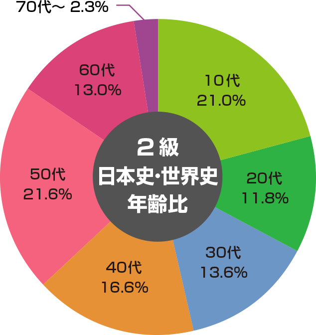 2級日本史・世界史 年齢比