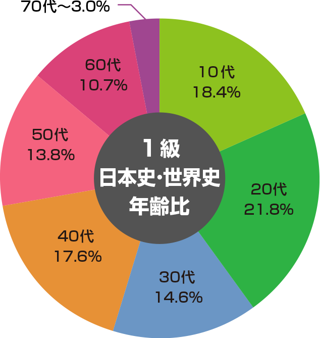 1級日本史・世界史 年齢比