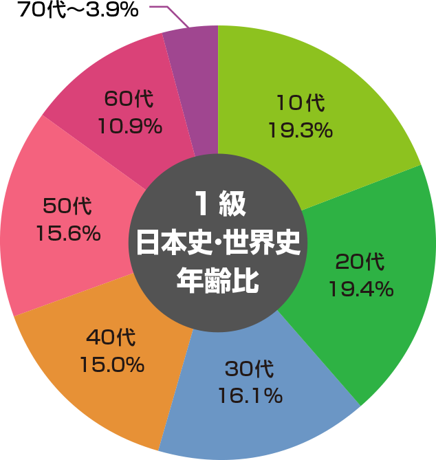 1級日本史・世界史 年齢比